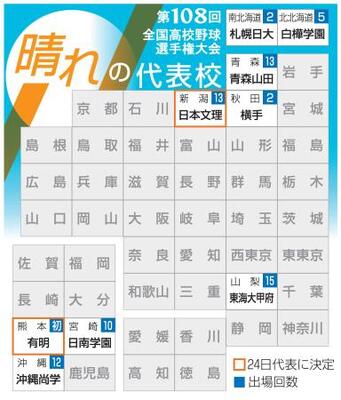 熊本は有明、新潟は日本文理出場 夏の甲子園地方大会｜信濃毎日新聞