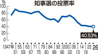 　知事選の投票率