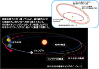 はやぶさ2は「地球スイングバイ」によって地球の重力を使って加速し、方向を制御した（ⓒJAXA）