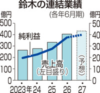 　鈴木の連結業績