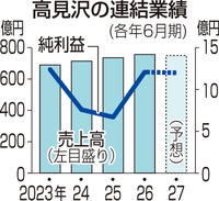 　高見沢の連結業績