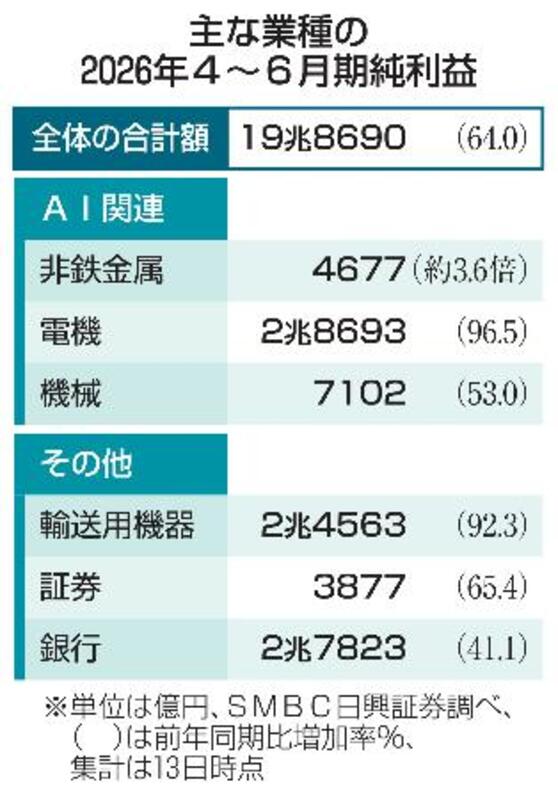 会社の格付 イメージと銀行の見た実力はこんなに違う 有名企業56社の格付を公開 上場企業、最高益を更新 4～6月期、AI関連好調｜信濃毎日新聞デジタル