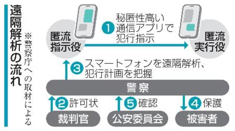 匿流のスマホ、遠隔で解析 被害防止狙い、許可状必須に｜信濃毎日新聞