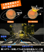 捕獲説と巨大衝突説のイメージ図（上）とフォボスに着陸してロボットアームを動かしているイメージ図（ⓒJAXA／東京科学大学）