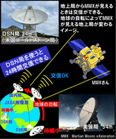 深宇宙の交信イメージ。DSN局がどの探査機と交信しているかは「DSN　Now」というウェブサイトで確認できる（ⓒJAXA／NASA）