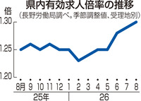 　県内有効求人倍率