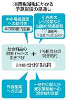 　消費税減税にかかる予算膨張の見通し
