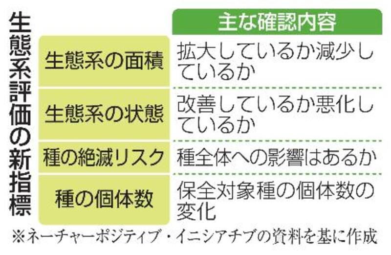 SITE/ZERO 2 情報生態論 自然再興」目指す新指標を発表 生態系面積や絶滅リスク｜信濃毎日新聞