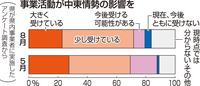 事業活動が中東情勢の影響を