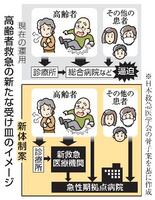 　高齢者搬送の新たな受け皿のイメージ