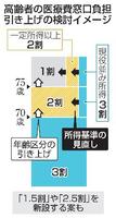　高齢者の医療費窓口負担引き上げの検討イメージ