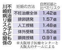 　不妊治療と子どもの川崎病リスクの関係