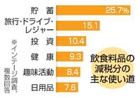 　飲食料品の減税分の主な使い道