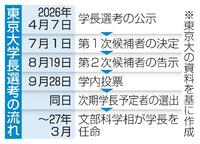 　東京大学長選考の流れ