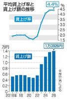 　平均賃上げ率と賃上げ額の推移