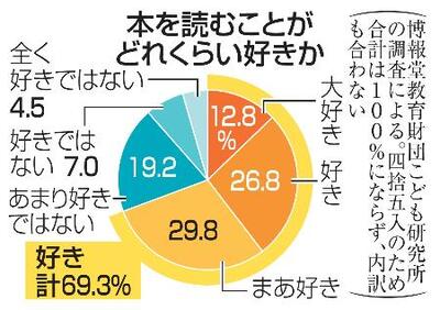 本を読むことがどれくらい好きか