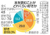 　本を読むことがどれくらい好きか